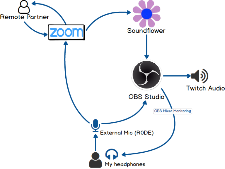 Remote Pair Programming on Twitch with Zoom